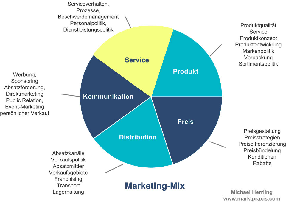 Marketing Vs Werbung Marktpraxis
