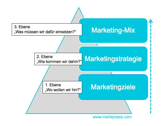 Marketing Konzeptionspyramide in umgekehrter Darstellung. Ziele, Strategien, Marketing-Mix